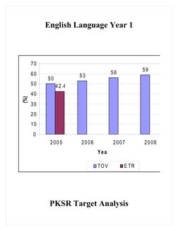 English Language Year 1
PKSR Target Analysis
50
53
56
59
42.4
0
10
20
30
40
50
60
70
2005
2006
2007
2008
Year
(%)
TO V
E TR
