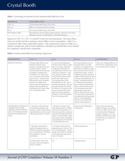 Crystal Booth
Journal of GXP Compliance Volume 18 Number 3
Table 1: Governing Documents for the Amtimicrobial Effectivess Tes