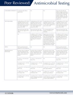 Peer Reviewed: 
www.ivtnetwork.com
Antimicrobial Testing
CATEGORIES OF PRODUCT
4) Antacids made with an 
aqueous base.
NA
NA