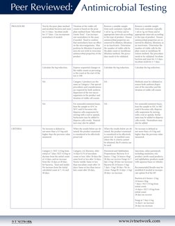 Peer Reviewed: 
www.ivtnetwork.com
Antimicrobial Testing
PROCEDURE
Test by the pour plate method 
and incubate bacteria and y