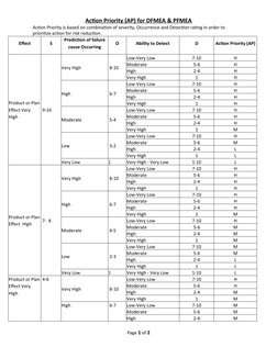 FMEA Action Priority Overview | PDF | Risk | Public Health