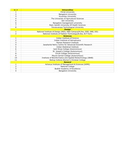 Sr.#
Universities
1
Christ University
2
Bangalore University
3
Kuvempu University
4
The University of Agricultural Sciences
5