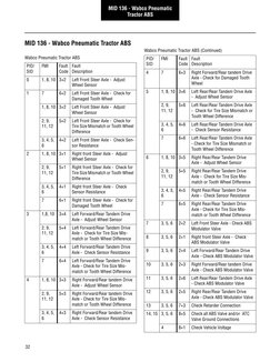 Bendix Tractor ABS Fault Codes List | PDF | Anti Lock Braking System | Axle