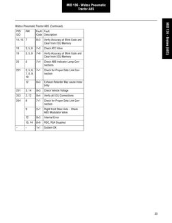 Bendix Tractor ABS Fault Codes List | PDF | Anti Lock Braking System | Axle
