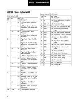 Bendix Tractor ABS Fault Codes List | PDF | Anti Lock Braking System | Axle
