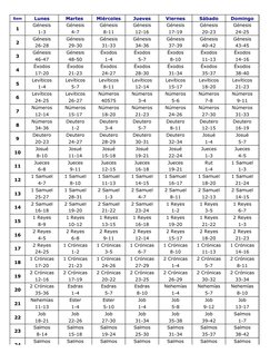 Sem
Lunes
Martes 
Miércoles
Jueves
Viernes
Sábado
Domingo
1
Génesis
Génesis
Génesis
Génesis
Génesis
Génesis
Génesis
1-3
4-7
8