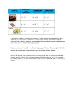 TIPO DE
CHOCOLATE
TEMPERATURA
PARA
DERRETIRLO
TEMPERATURA
DEL TEMPERADO
TEMPERATURA
DE APLICACIÓN.
semiamargo
45° - 50°c
28°