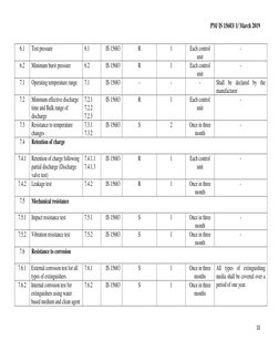 IS 15683:2018 Fire Extinguisher Manual | PDF | Chemistry | Materials