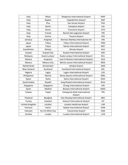 International Airport Codes List | PDF | Public Transport | Aviation