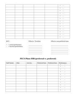 PECS Phases I to IIIB Data Sheets | PDF | Cognition | Question