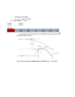 CRITERIO DE DISEÑO
0.126H
0.076 m
0.270H
0.162 m
ORIGEN
Y
0.3
0.6
1
1.3
1.5
1.8
X
0.60
0.87
1.15
1.33
1.43
1.58
𝑥= 2.00𝐻௢
଴