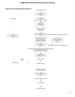 APQP Process Overview and Flow Chart | PDF | Verification And ...