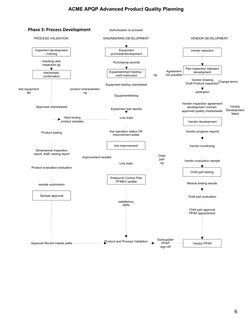 APQP Process Overview and Flow Chart | PDF | Verification And ...