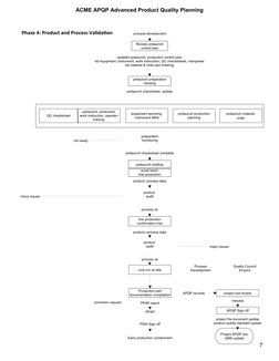 APQP Process Overview and Flow Chart | PDF | Verification And ...