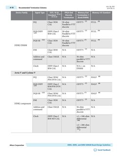 Memory I/O Standard
Memory-End
Termination 1
(Rank/DIMM)
FPGA-End
Discrete
Termination
SSTL 18 IO
Standard (2) (3)
(4) (5) (6