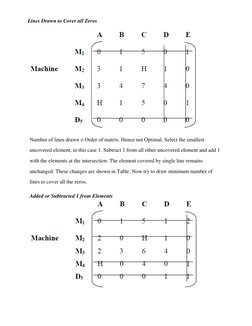 Number of lines drawn ≠ Order of matrix. Hence not Optimal. Select the smallest 
uncovered element, in this case 1. Subtrac