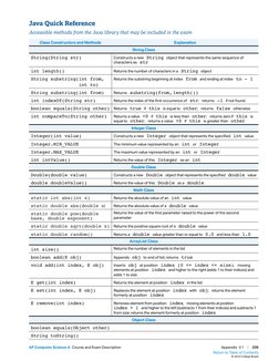 Java Quick Reference
Accessible methods from the Java library that may be included in the exam
Class Constructors and Methods