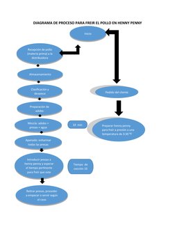 DIAGRAMA DE PROCESO PARA FREIR EL POLLO EN HENNY PENNY
Inicio 
Recepción de pollo
(materia prima) a la
distribuidora 
Almacen