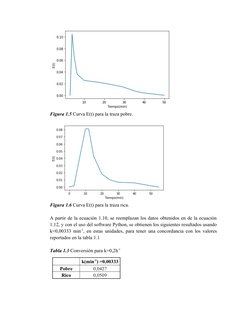 Figura 1.5 Curva E(t) para la traza pobre.
Figura 1.6 Curva E(t) para la traza rica.
A partir de la ecuación 1.10, se reempla