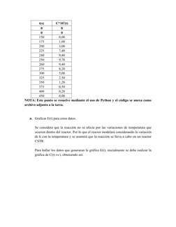 t(s)
C*103(t)
0
0
0
0
150
0,00
175
1,00
200
3,00
225
7,40
240
9,40
250
9,70
260
9,40
275
8,20
300
5,00
325
2,50
350
1,20
375