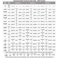 Bolt Torque Specification Chart | PDF | Screw | Strength Of Materials