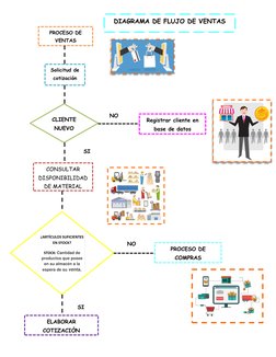 PROCESO DE 
VENTAS 
Solicitud de 
cotización 
CLIENTE 
NUEVO 
CONSULTAR