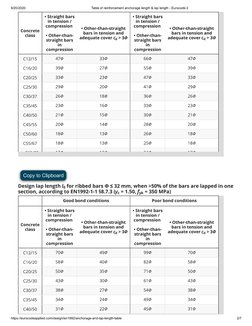 Table of Reinforcement Anchorage Length & Lap Length - Eurocode 2 | PDF