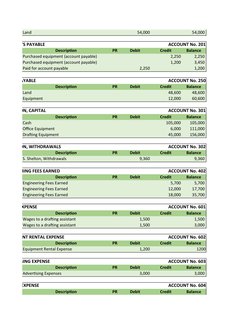 Land
54,000
          54,000 
ACCOUNTS PAYABLE
ACCOUNT No. 201
Description
PR
Debit
Credit
Balance
Purchased equipment (accou