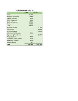 TRIAL BALANCE JUNE 31
Debits
Credits
Cash
$2,715 
Accounts Receivable
22,800
Prepaid Insurance
6,000
Office Equipment
8,250
D