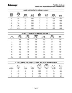 Field Data Handbook
Section 700 – Physical Properties of Cement Slurries
Page 290
CLASS A CEMENT WITH SODIUM CHLORIDE
Percent