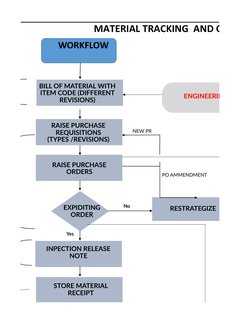 Material Tracking and Management Flow | PDF