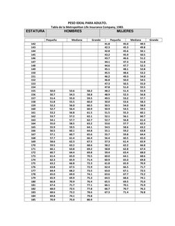 PESO IDEAL PARA ADULTO. 
Tabla de la Metropolitan Life Insurance Company, 1983. 
ESTATURA 
HOMBRES 
 
MUJERES 
142 
 
 
 
41.