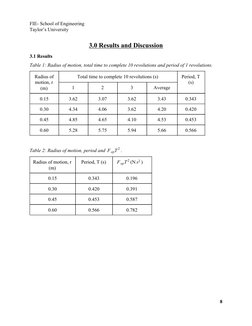 FIE- School of Engineering 
Taylor’s University 
 
3.0 Results and Discussion 
3.1 Results 
Table 1: Radius of motion,