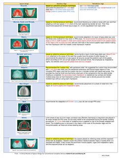 Spacer design 
Maxillary ridge 
Mandibular ridge 
Boucher, 
 
based on selective-pressure technique, 
advocated the placement