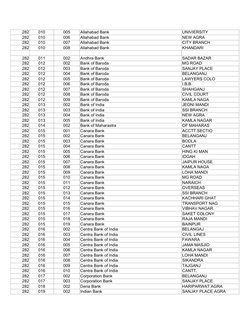 282
010
005
Allahabad Bank
UNIVIERSITY
282
010
006
Allahabad Bank
NEW AGRA
282
010
007
Allahabad Bank
CITY BRANCH
282
010
008