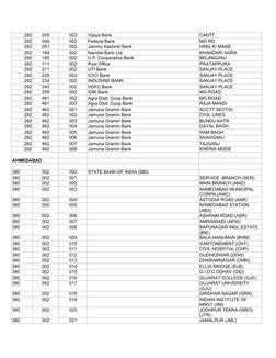 282
029
003
Vijaya Bank
CANTT
282
049
002
Federal Bank
MG RD
282
051
002
Jammu Kashmir Bank
HING KI MAND
282
184
002
Nainital