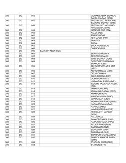 380
012
056
VIDHAN SABHA BRANCH,
GANDHINAGAR (GNB)
380
012
057
SPECIALISED PERSONAL
BANKING BRANCH (SPB)
380
012
058
SPECIALI