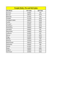Punjab Districts Pin and STD Codes | PDF