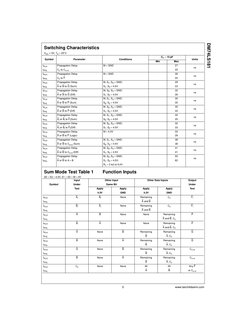 5
www.fairchildsemi.com
DM74LS181
Switching Characteristics
VCC = 5V, TA = 25°C
Sum Mode Test Table 1
Function Inputs 
S0 = S
