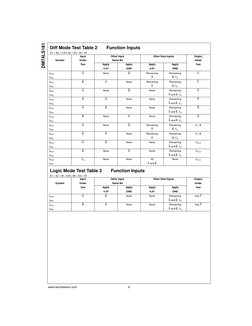 www.fairchildsemi.com
6
DM74LS181
Diff Mode Test Table 2
Function Inputs 
S1 = S2 = 4.5V, S0 = S3 = M = 0V
Logic Mode Test Ta