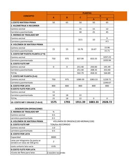 CONCEPTO
PLANTAS
A
B
C
D
A
B
1.COSTO MATERIA PRIMA
50
65
50
50
65
2. KILOMETRAJE A RECORRER
Camino vecinal
15
15
12
Carretera