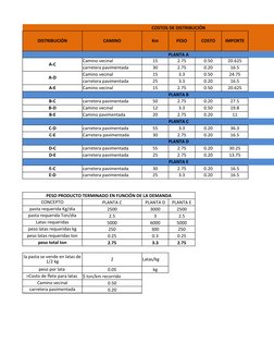 COSTOS DE DISTRIBUCIÓN
DISTRIBUCIÓN
CAMINO
Km
PESO
COSTO
IMPORTE
PLANTA A
A-C
Camino vecinal
15
2.75
0.50
20.625
carretera pa