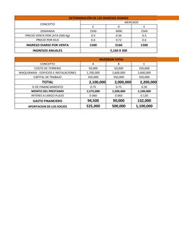 DETERMINACIÓN DE LOS INGRESOS DIARIOS
CONCEPTO
MERCADO
C
D
E
DEMANDA
2500
3000
2500
PRECIO VENTA POR LATA (500 Kg)
0.3
0.36
0