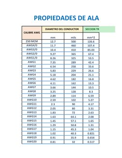 PROPIEDADES DE ALAMBRE D
CALIBRE AWG
DIAMETRO DEL CONDUCTOR 
SECCION TRASNVERSAL
mm
mils
mm^2
250 MCM
12.7
500
126.6
AWG4/0
1