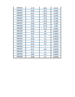 AWG21
0.72
28.5
0.411
AWG22
0.64
25.3
0.324
AWG23
0.57
22.6
0.259
AWG24
0.51
20.1
0.205
AWG25
0.45
17.9
0.162
AWG26
0.4
15.9