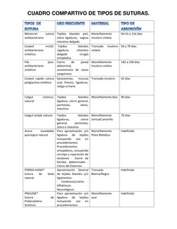 CUADRO COMPARTIVO DE TIPOS DE SUTURAS. TIPOS  DE TIPO DE 
Monocryl: 
sutura 
antibacteriana 
Tejidos blandos piel, 
útero lig