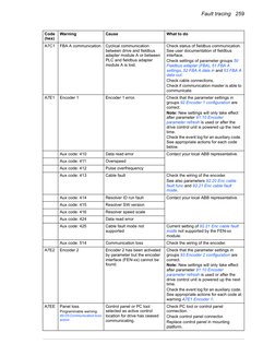 ABB ACS880 Fault Codes Guide | PDF | Electric Motor | Fuse (Electrical)