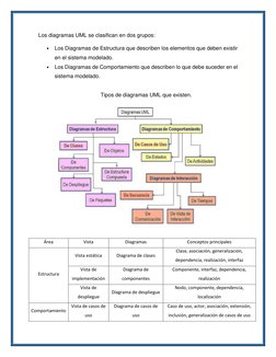 Los diagramas UML se clasifican en dos grupos: 
• Los Diagramas de Estructura que describen los elementos que deben exist