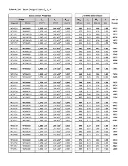 Steel Beam Design Criteria and Dimensions | PDF