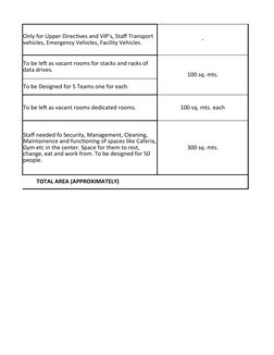 -
100 sq. mts.
To be Designed for 5 Teams one for each.
To be left as vacant rooms dedicated rooms.
100 sq. mts. each
300 sq.